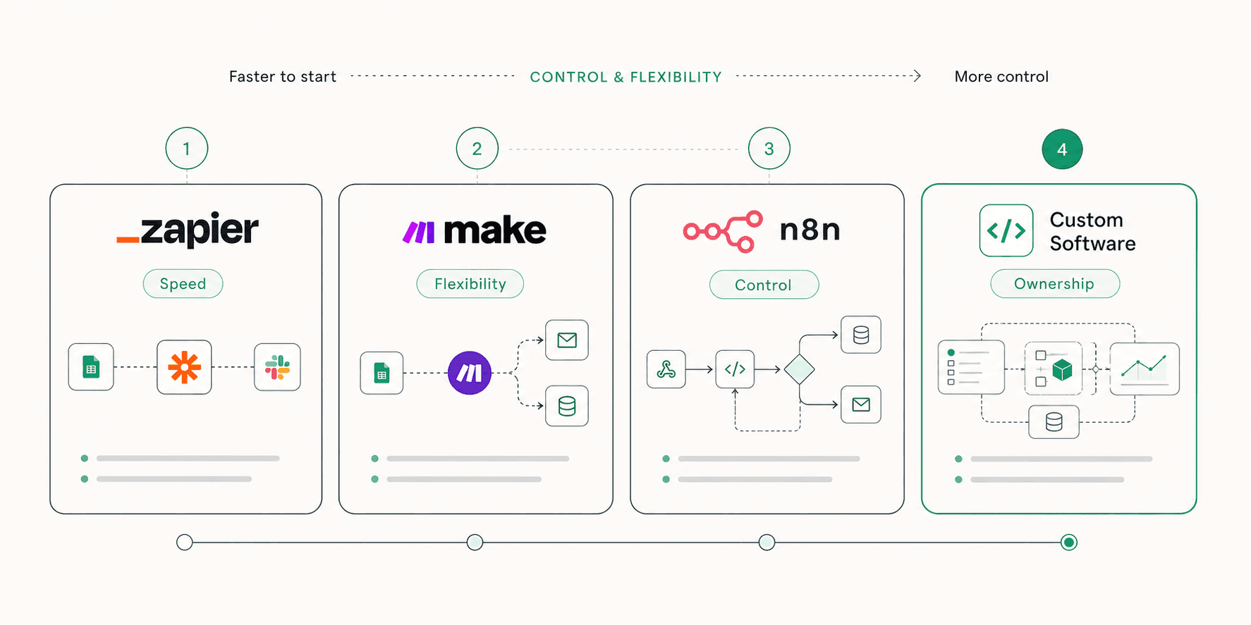 AI workflows connected